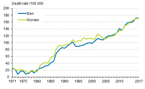 Figure 6. Age-standardised dementia mortality (incl. Alzheimer’s disease) 1971 to 2017