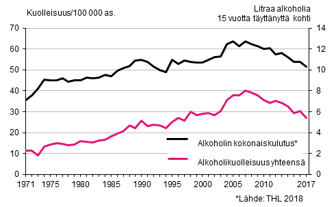 Kuvio 7. Ikävakioitu kuolleisuus alkoholiperäisiin syihin sekä alkoholin kokonaiskulutus 1971–2017