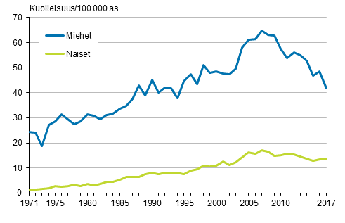 Kuvio 8. Ikvakioitu kuolleisuus alkoholiperisiin syihin sukupuolen mukaan 1971–2017