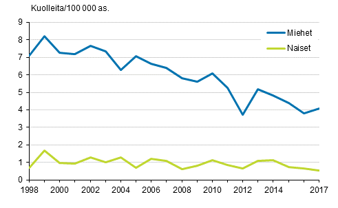 Kuvio 10. Kuolleisuus hukkumistapaturmiin 1998–2017