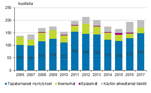 Kuvio 11. Huumekuolemat 2006–2017 (EMCDDA:n määritelmä)