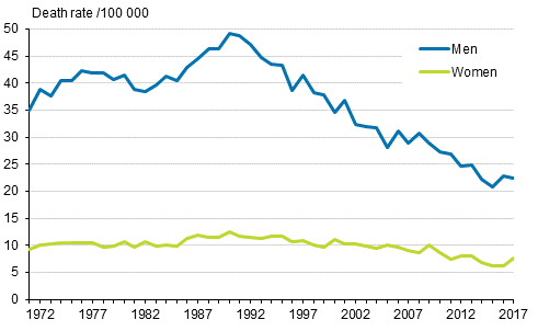 Figure 12. Suicides mortality 1971 to 2017