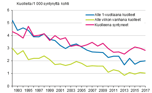 Kuvio 13. Alle 1-vuotiaiden lasten kuolleisuus 1992–2017