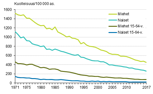Liitekuvio 1. Miesten ja naisten ikävakioitu kuolleisuus verenkiertoelinten sairauksiin 1971–2017