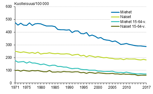 Liitekuvio 2. Miesten ja naisten ikävakioitu kasvainkuolleisuus 1971–2017