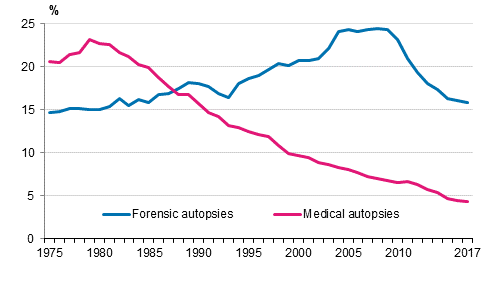 Share of forensic and medical autopsies in death cases in 1975 to 2017