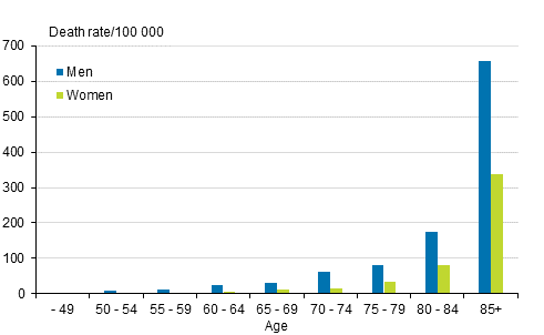 Men’s and women’s mortality from accidental falls by age in 2017