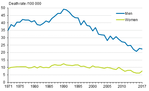 Suicides mortality 1971 to 2017