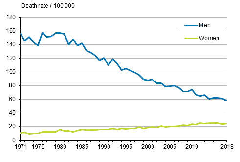 Figure 4. Age-standardised mortality from carcinoma of larynx, trachea and lung in 1971 to 2018