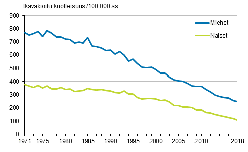 Kuvio 3. Ikävakioitu sepelvaltimotautikuolleisuus (iskeemiset sydäntaudit) 1971–2018