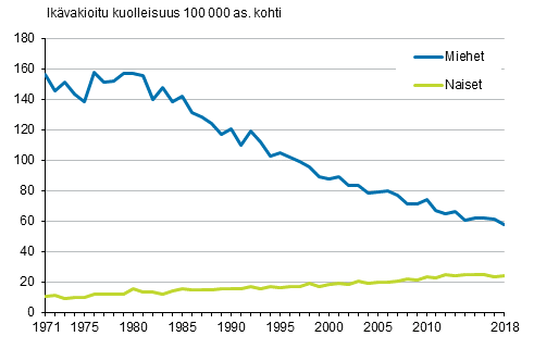 Kuvio 4. Ikvakioitu kuolleisuus kurkunpn, henkitorven ja keuhkon sypn 1971–2018