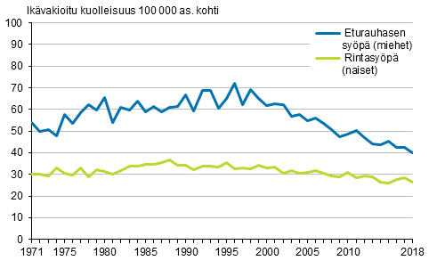 Kuvio 5. Ikävakioitu miesten eturauhassyöpäkuolleisuus ja naisten rintasyöpäkuolleisuus 1971–2018