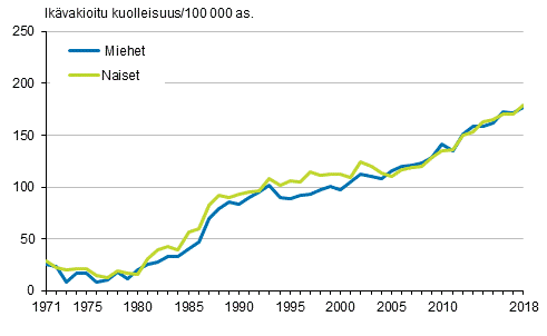 Kuvio 6. Ikävakioitu dementiakuolleisuus (ml. Alzheimerin tauti) 1971–2018