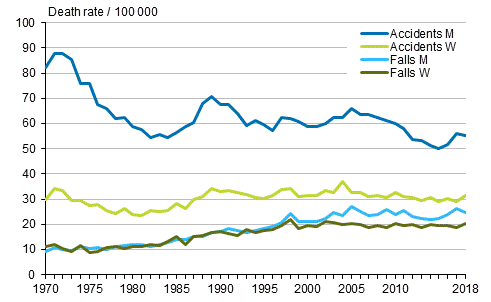 Figure 9. Accident mortality and separately deaths from accidental falls in 1970 to 2018