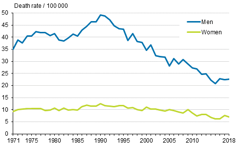 Figure 11. Suicides mortality 1971 to 2018