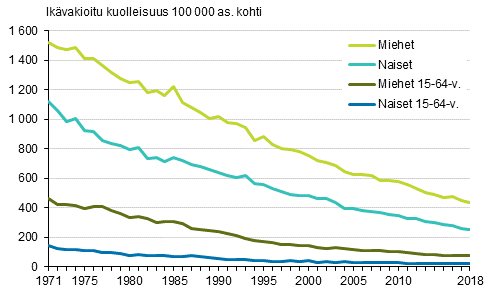 Liitekuvio 1. Miesten ja naisten ikävakioitu kuolleisuus verenkiertoelinten sairauksiin 1971–2018