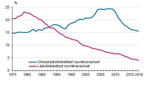 Oikeuslääketieteellisten ja lääketieteellisten ruumiinavausten osuus (%) kuolemantapauksista 1975–2018