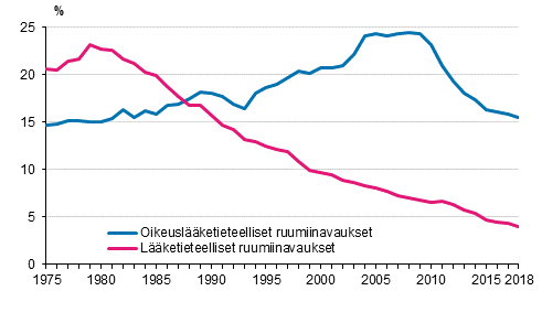 Oikeuslketieteellisten ja lketieteellisten ruumiinavausten osuus (%) kuolemantapauksista 1975–2018