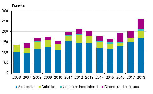 Drug-related deaths 2006–2018 (EMCDDA definition)