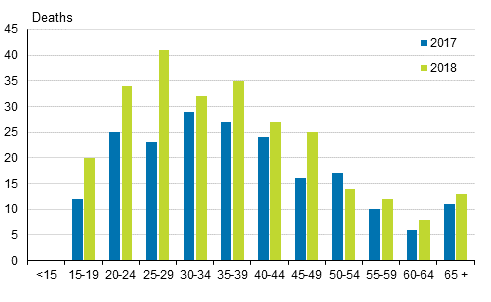 Drug-related deaths by age in 2017 and 2018
