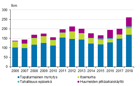 Huumekuolemat 2006–2018 (EMCDDA:n määritelmä)