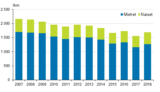 Alkoholiperäisiin syihin kuolleet 2007–2018