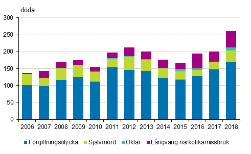 Drogrelaterad dödlighet 2006–2018 (EMCDDA:s definition)
