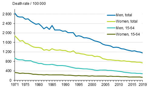 Figure 1. Age-standardised mortality in 1971 to 2019