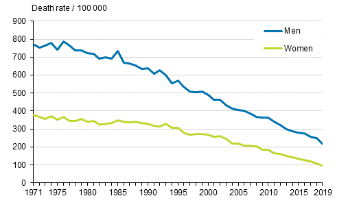 Figure 3. Age-standardised mortality from ischaemic heart disease in 1971 to 2019