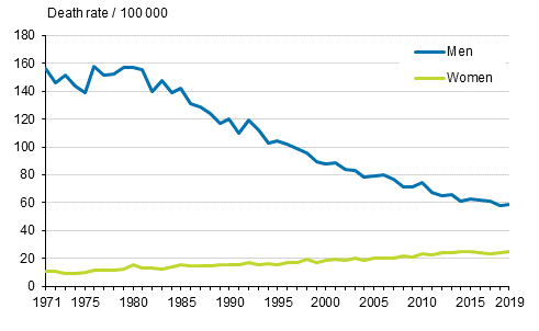 Figure 4. Age-standardised mortality from carcinoma of larynx, trachea and lung in 1971 to 2019