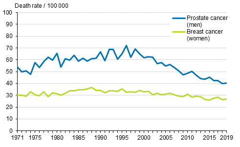 Figure 5. Age-standardised prostate cancer mortality for men and breast cancer mortality for women 1971 to 2019