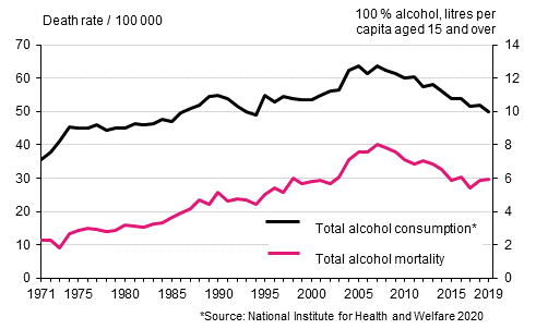 Figure 7. Age-standardised mortality from alcohol–related diseases and accidental poisonings by alcohol and total consumption of alcohol in 1971 to 2019