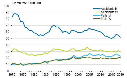 Figure 9. Accident mortality and separately deaths from accidental falls in 1970 to 2019