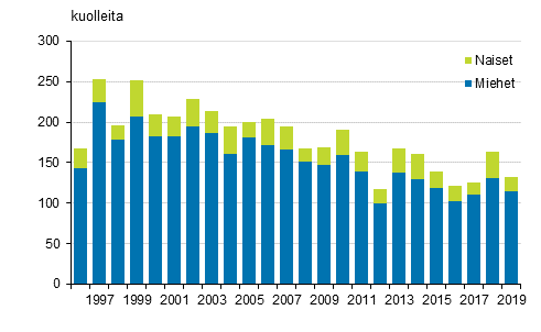 Kuvio 10. Hukkumistapaturmissa kuolleet 1996–2019