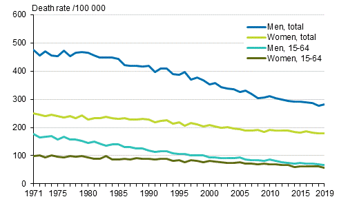 Appendix figure 2. Age-standardised mortality from neoplasms in 1971 to 2019