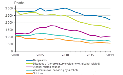 Causes of death for deaths at working age (aged 15 to 64) in 2000 to 2019