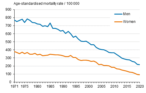 Figure 3. Age-standardised mortality from ischaemic heart disease in 1971 to 2020