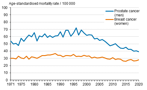 Figure 5. Age-standardised prostate cancer mortality for men and breast cancer mortality for women 1971 to 2020