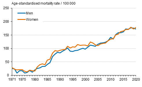 Figure 6. Age-standardised dementia mortality (incl. Alzheimer’s disease) 1971 to 2020