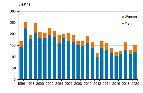 Figure 10. Drowning accidents deaths in 1996 to 2020