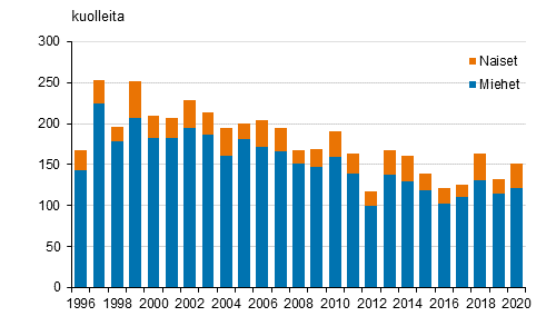 Kuvio 10. Hukkumistapaturmissa kuolleet 1996–2020