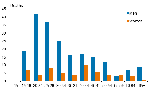 Figure 13. Drug-related deaths by sex and age in 2020