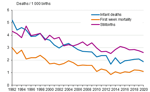 Figure 15. Mortality during infant and perinatal period in 1992 to 2020