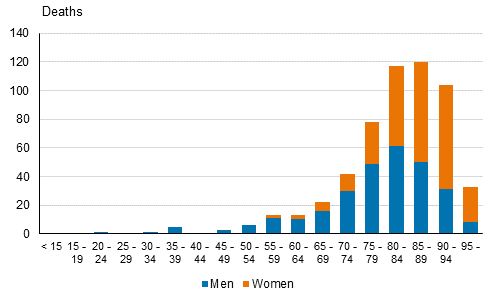 Figure 16. Deaths due to COVID-19 by sex and age in 2020