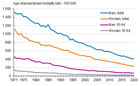 Appendix figure 1. Age-standardised mortality from diseases of the circulatory system in 1971 to 2020