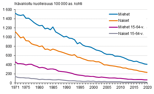 Liitekuvio 1. Miesten ja naisten ikävakioitu kuolleisuus verenkiertoelinten sairauksiin 1971–2020