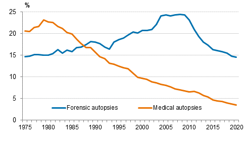 Share of forensic and medical autopsies in death cases in 1975 to 2020