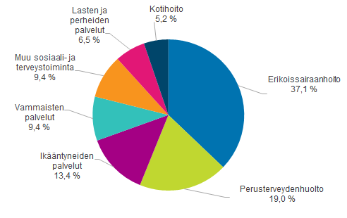 Kuntien sosiaali- ja terveystoiminnan nettokustannusten jakauma vuonna 2015