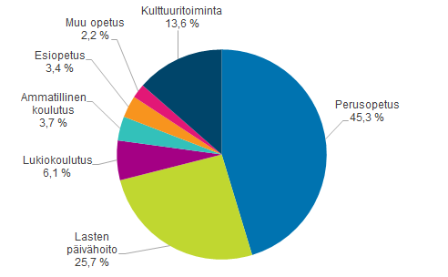 Kuntien opetus- ja kulttuuritoiminnan nettokustannusten jakauma vuonna 2015