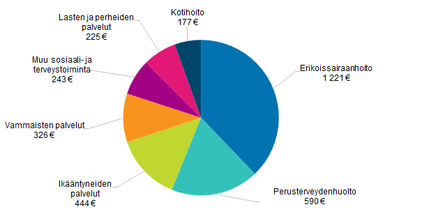 Kuntien sosiaali- ja terveystoiminnan nettokustannusten jakauma asukasta kohden vuonna 2017